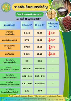 ราคาสินค้าเกษตรที่สำคัญของจังหวัดนครศรีธรรมราช