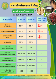 ราคาสินค้าเกษตรที่สำคัญของจังหวัดนครศรีธรรมราช