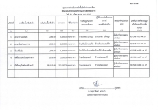 สรุปผลการจัดซื้อจัดจ้างประจำเดือน ตุลาคม 2567