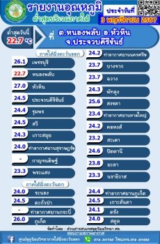 รายงานอุณหภูมิต่ำสุดบริเวณภาคใต้