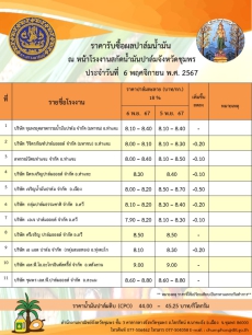 ราคารับซื้อผลปาล์มน้ำมัน ประจำวันที่ 6 พฤศจิกายน 2567