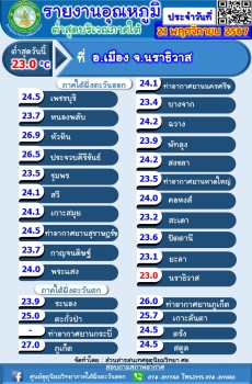 รายงานอุณหภูมิต่ำสุดบริเวณภาคใต้