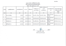 สรุปผลการจัดซื้อจัดจ้างประจำเดือน พฤศจิกายน 2567