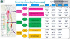 แผนการบริหารจัดการน้ำและการเพาะปลูกพืชฤดูแล้งในเขตชลประทาน