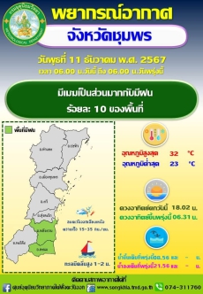 พยากรณ์อากาศจังหวัดชุมพร ประจำวันที่ 11 ธันวาคม 2567