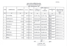 สรุปผลการจัดซื้อจัดจ้างประจำเดือน ธันวาคม 2567