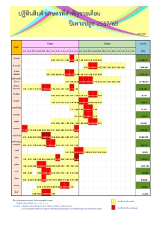 ปฏิทินสินค้าเกษตรที่สําคัญรายเดือน ปีเพาะปลูก 2567/68