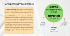ภาวะเศรษฐกิจการเกษตรปี