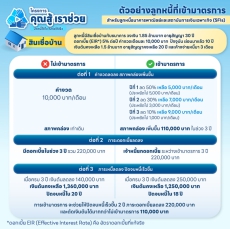 โครงการ “คุณสู้ เราช่วย” ของธนาคารแห่งประเทศไทย