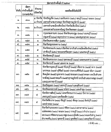 การกำหนดอัตราค่าจ้างขั้นต่ำ ปี 2568