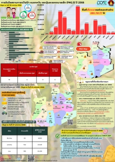 สถานการณ์การป้องกันการเผาและการจัดการวัสดุเหลือใช้