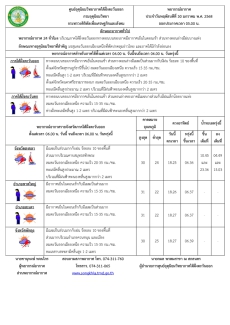 พยากรณ์อากาศภาคใต้ฝั่งตะวันออก