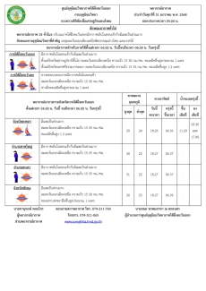 พยากรณ์อากาศภาคใต้ฝั่งตะวันออก