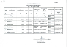 สรุปผลการจัดซื้อจัดจ้างประจำเดือน มกราคม 2568