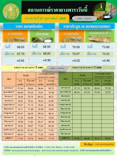 สถานการณ์ราคายางพารา ประจำวันที่ 21 กุมภาพันธ์ 2568