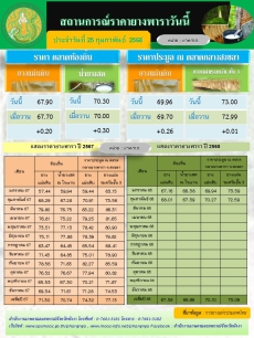 สถานการณ์ราคายางพารา ประจำวันที่ 25 กุมภาพันธ์ 2568