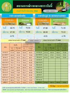 สถานการณ์ราคายางพารา ประจำวันที่ 5 มีนาคม 2568