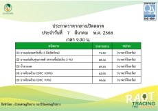 ราคากลางยางพารา ประจำวันที่ 7 มีนาคม 2568