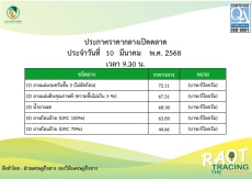 ราคากลางยางพารา ประจำวันที่ 10 มีนาคม 2568