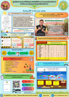 ศูนย์ติดตามและแก้ไขปัญหาภัยพิบัติด้านการเกษตรจังหวัดน่าน