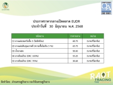 ราคากลางยางพารา ประจำวันที่ 30 มิถุนายน 2568
