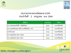 ราคากลางยางพารา ประจำวันที่ 2 กรกฎาคม 2568