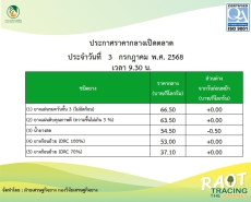 ราคากลางยางพารา ประจำวันที่ 3 กรกฎาคม 2568