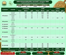 สถิติการส่งออกทุเรียนผลสด