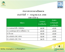 ราคากลางยางพารา ประจำวันที่ 7 กรกฎาคม 2568