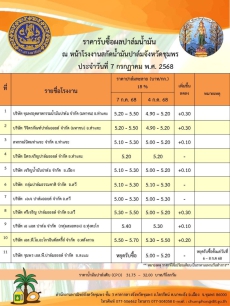 ราคารับซื้อผลปาล์มน้ำมัน ประจำวันที่ 7 กรกฎาคม 2568