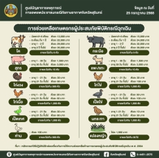 แนวทางการช่วยเหลือเกษตรกรผู้ประสบภัยพิบัติกรณีฉุกเฉิน