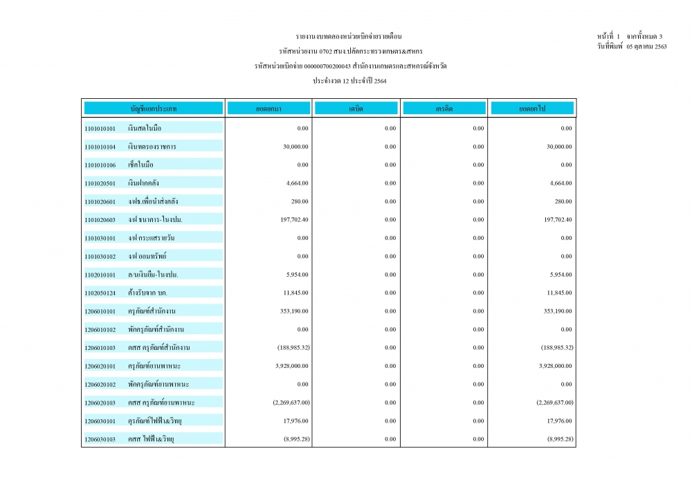 รายงานงบทดลองเบิกจ่ายรายเดือน  ปีงบประมาณ พ.ศ. 2563