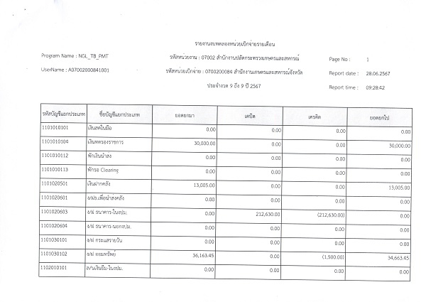 รายงานงบทดลองสำนักงานเกษตรและสหกรณ์จังหวัดสุราษฎร์ธานี