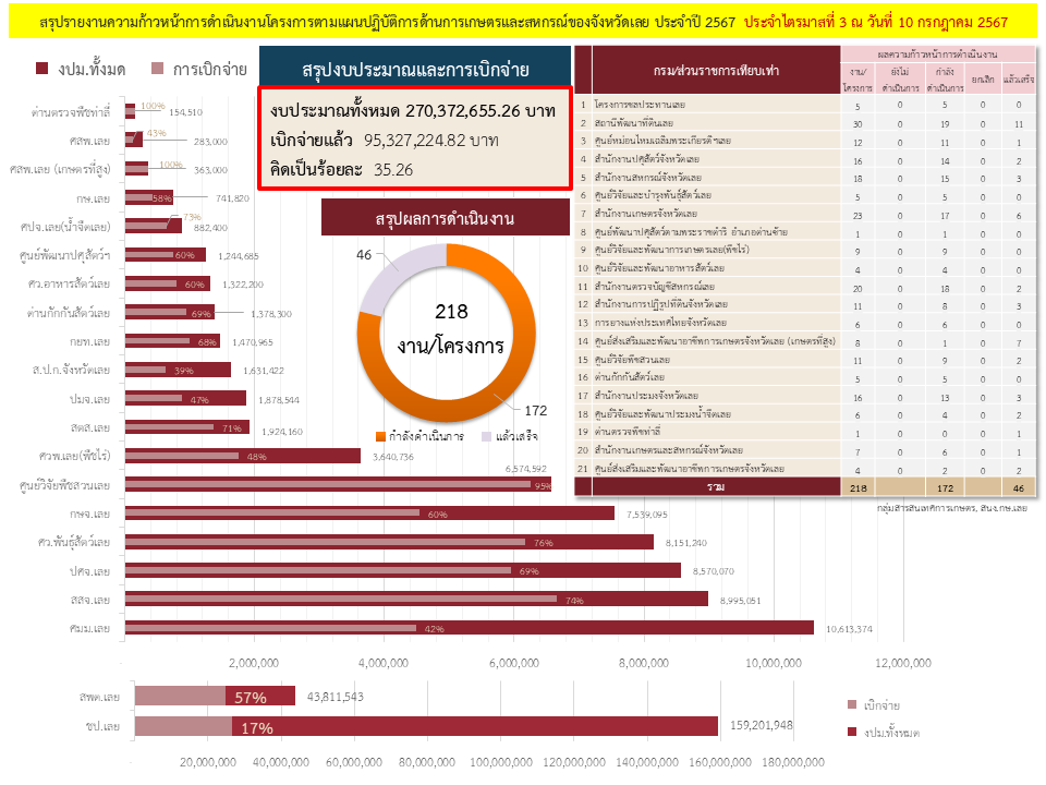 สรุปรายงานความก้าวหน้าการดำเนินงานโครงการตามแผนปฏิบัติการด้านการเกษตรและสหกรณ์ของจังหวัดเลย