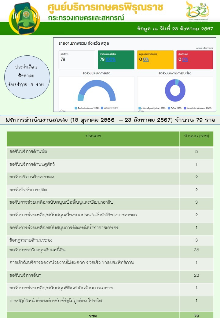 รายงานผลการดำเนินงานเกษตรพิรุณราช