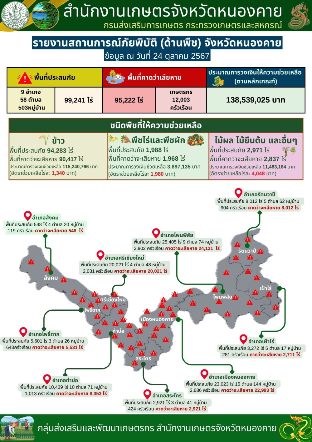 รายงานสถานการณ์ภัยพิบัติ