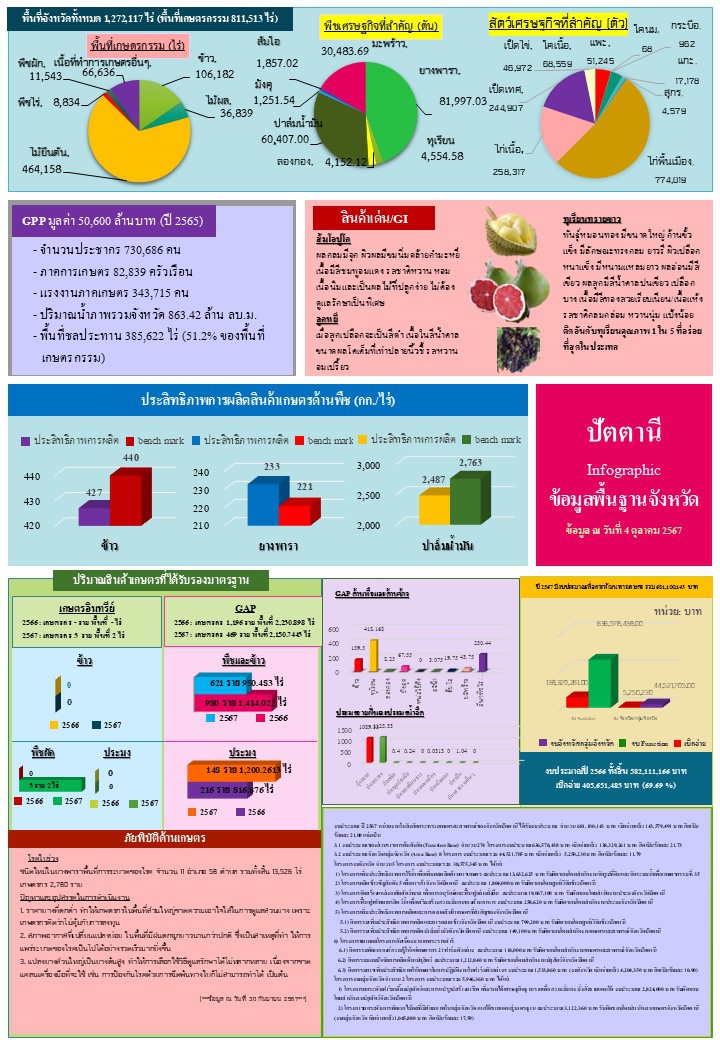 พื้นที่เกษตรกรรม กันยายน 2567