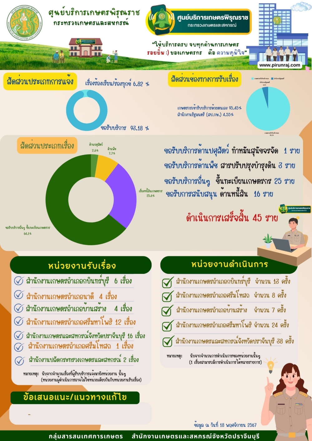 ประจำเดือนพฤศจิกายน 2567