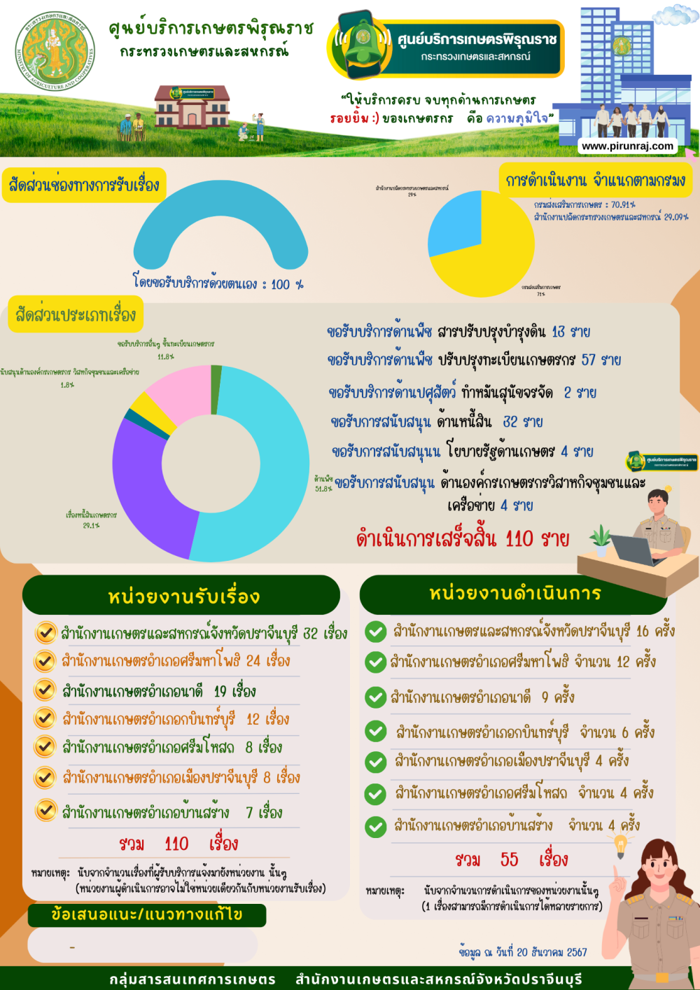 ประจำเดือนธันวาคม  2567