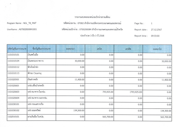 รายงานงบทดลองสำนักงานเกษตรและสหกรณ์จังหวัดสุราษฎร์ธานี