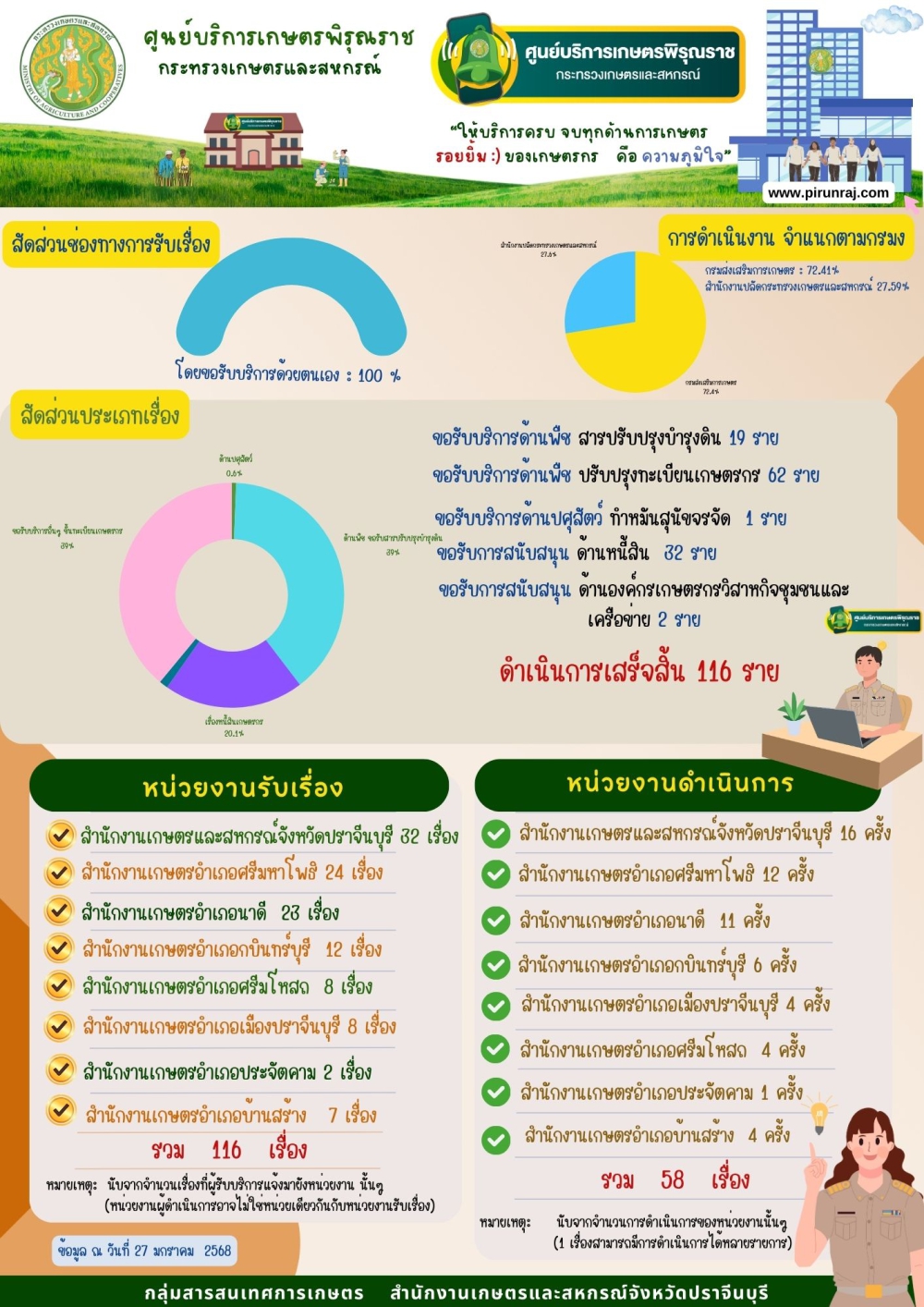 ประจำเดือนมกราคม 2568