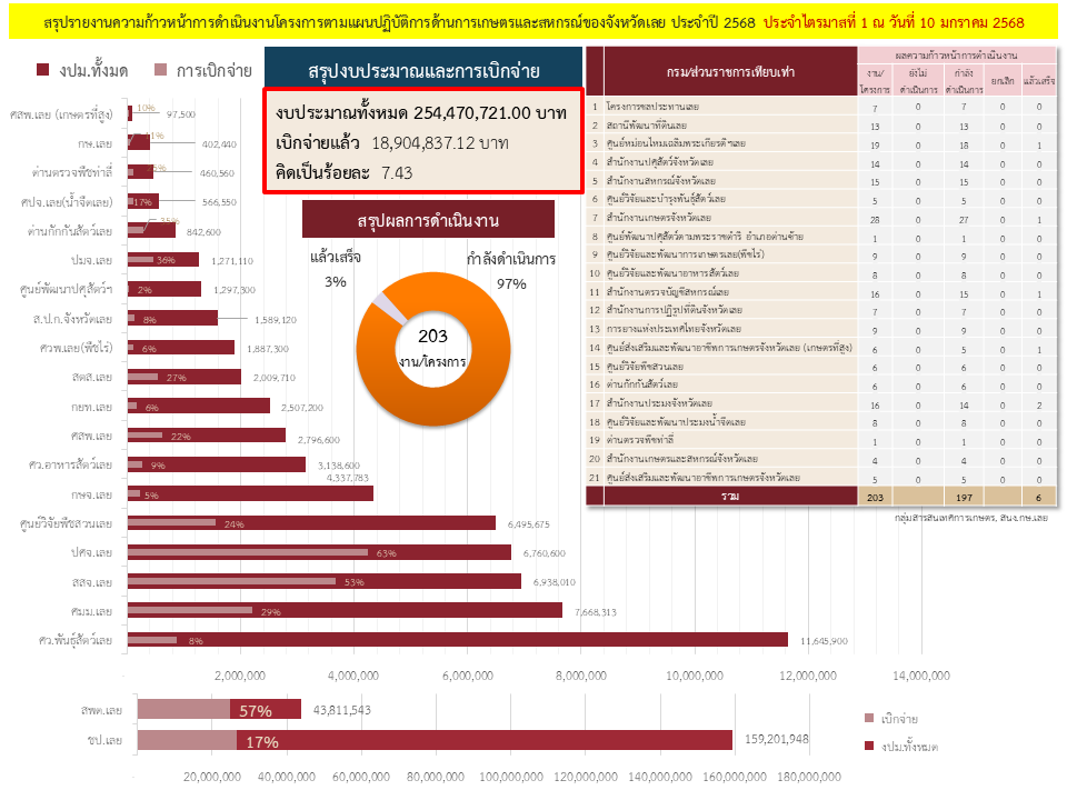 สรุปรายงานความก้าวหน้าการดำเนินงานโครงการตามแผนปฏิบัติการด้านการเกษตรและสหกรณ์ของจังหวัดเลย