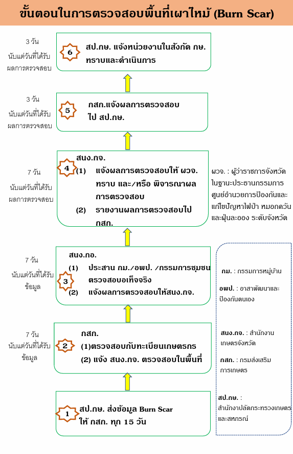 ประกาศกระทรวงเกษตรและสหกรณ์