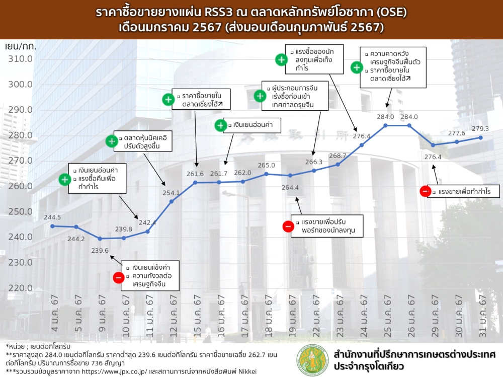 ราคาซื้อขายยางแผ่น