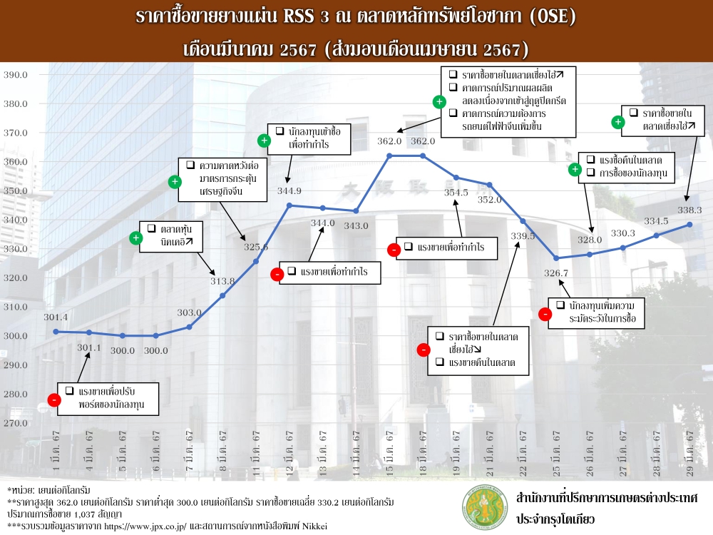 ราคาซื้อขายยางแผ่น