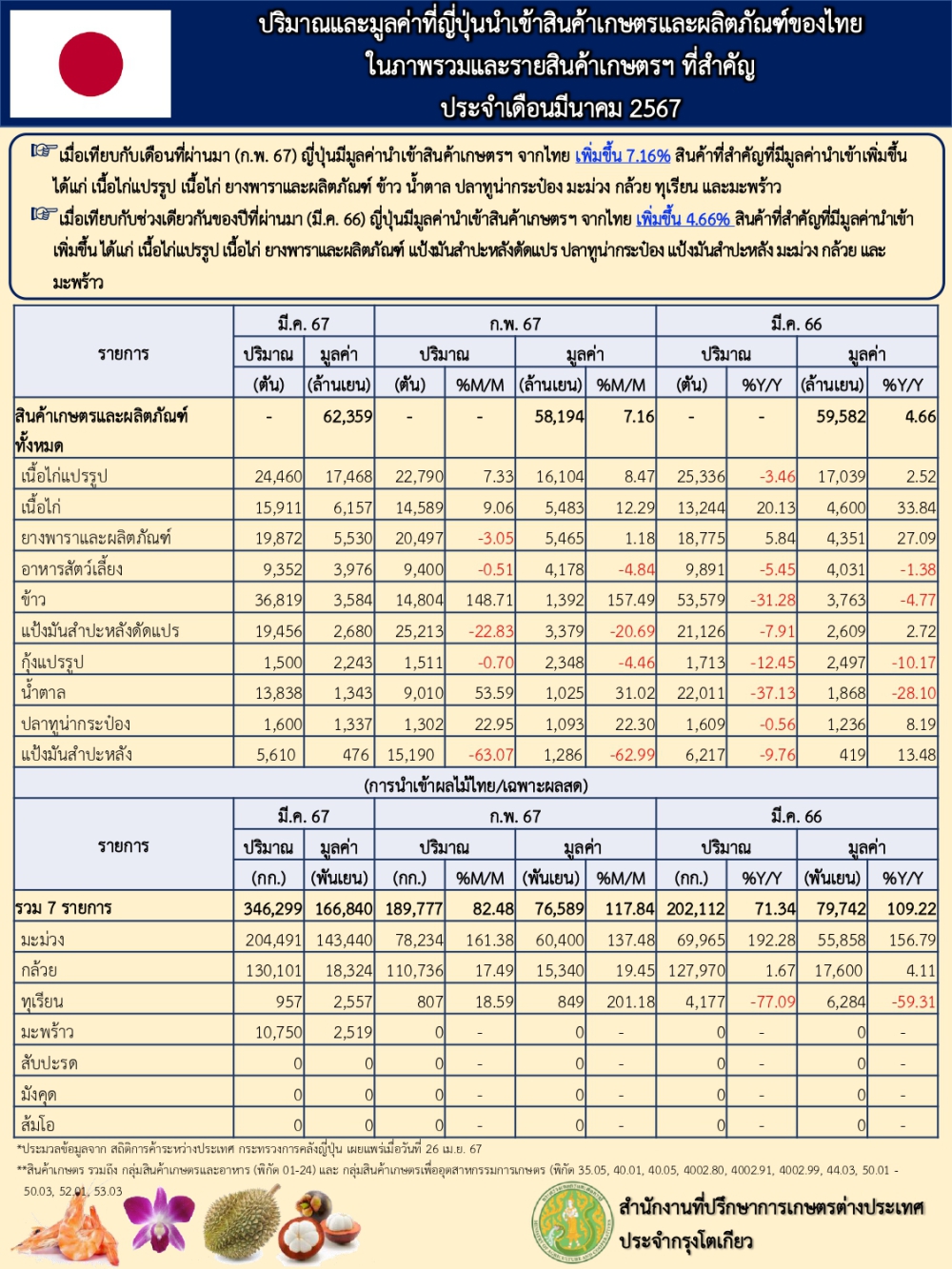 ปริมาณและมูลค่านำเข้าสินค้าเกษตรและผลิตภัณฑ์ของไทยมายังประเทศญี่ปุ่นในภาพรวมและสินค้าเกษตรที่สำคัญ