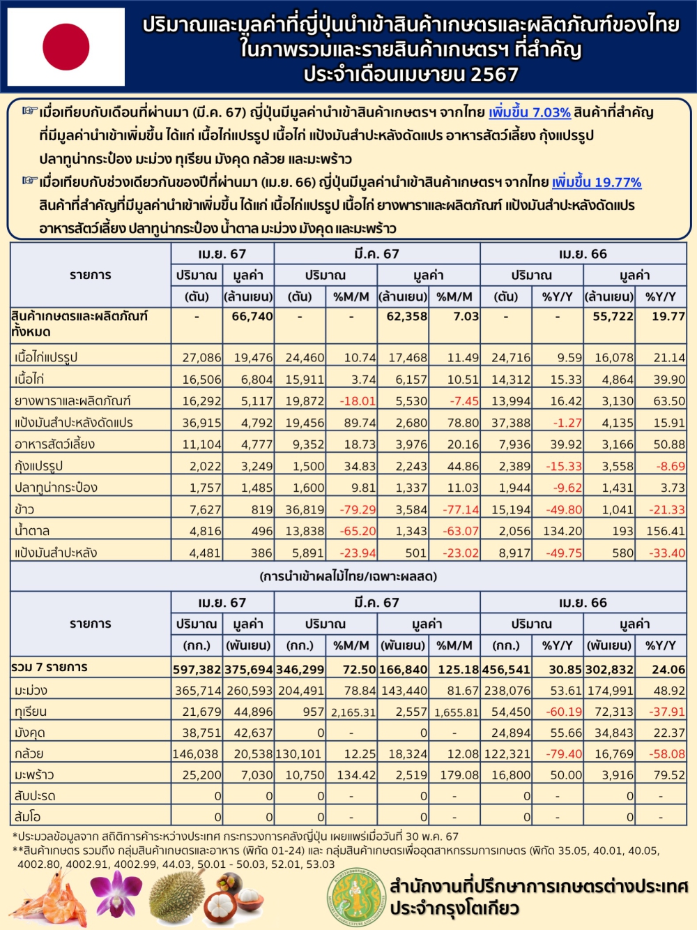 ปริมาณและมูลค่านำเข้าสินค้าเกษตรและผลิตภัณฑ์ของไทยมายังประเทศญี่ปุ่นในภาพรวมและสินค้าเกษตรที่สำคัญ