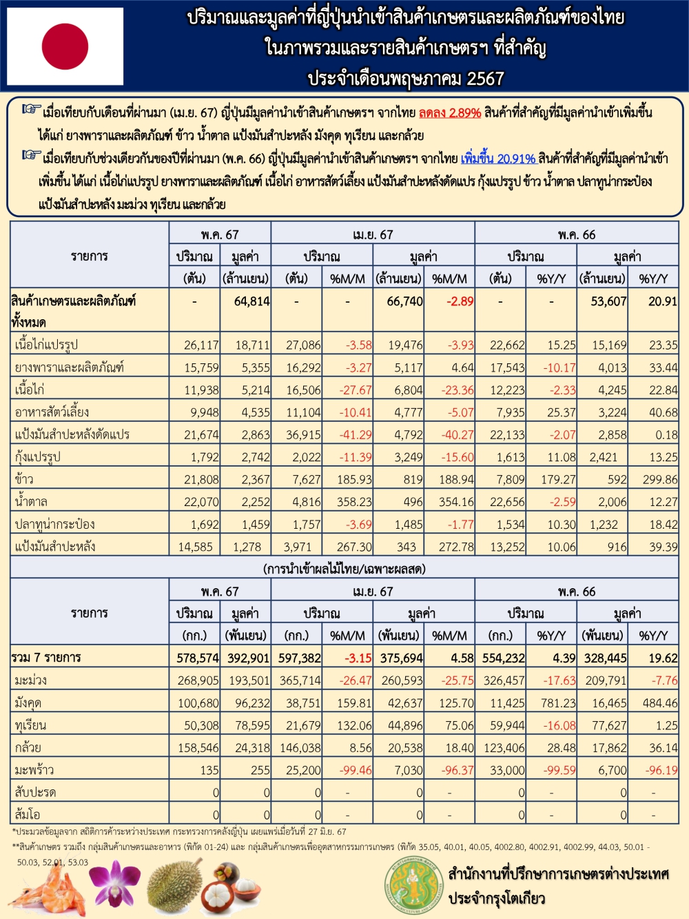 ปริมาณและมูลค่านำเข้าสินค้าเกษตรและผลิตภัณฑ์ของไทยมายังประเทศญี่ปุ่นในภาพรวมและสินค้าเกษตรที่สำคัญ