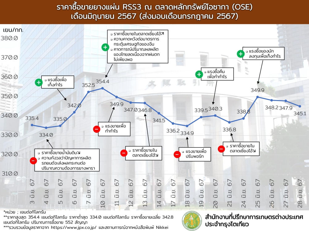 ราคาซื้อขายยางแผ่น