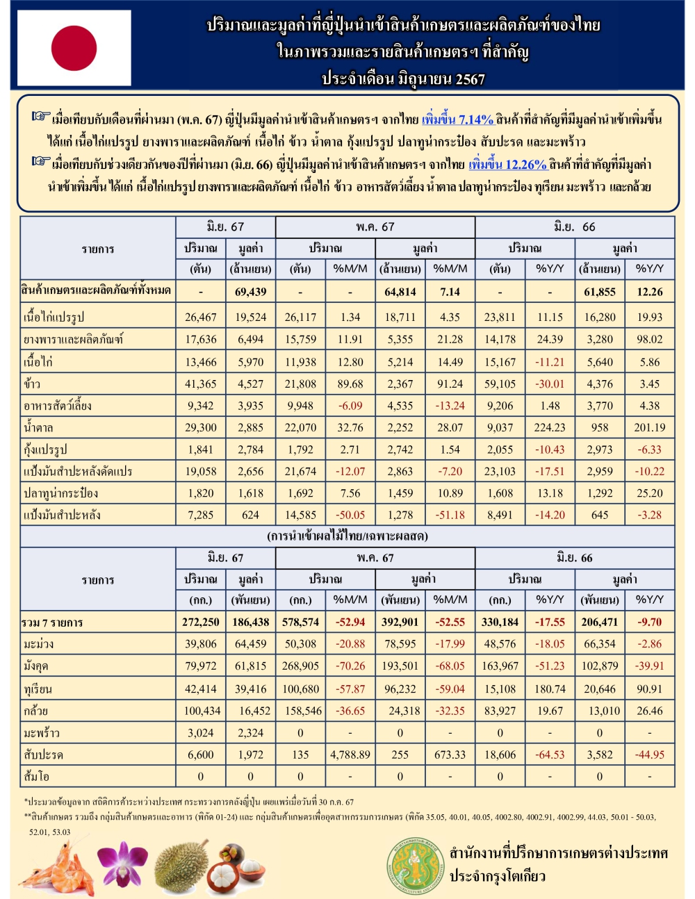 ปริมาณและมูลค่าการนำเข้าสินค้าเกษตรและผลิตภัณฑ์ของไทยมายังประเทศญี่ปุ่นในภาพรวมและสินค้าเกษตรที่สำคัญ